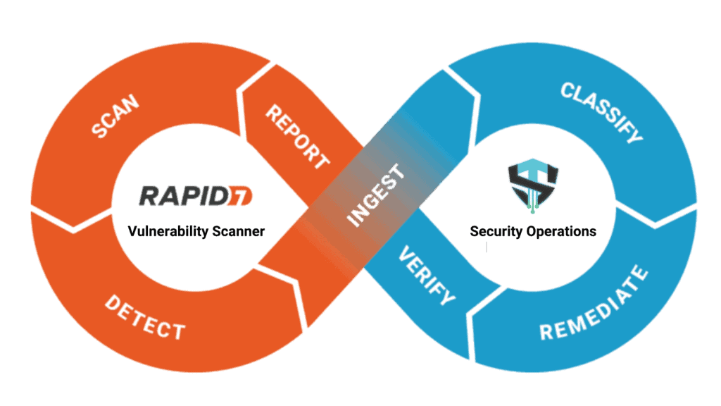 SecureTrust vulnerability management process