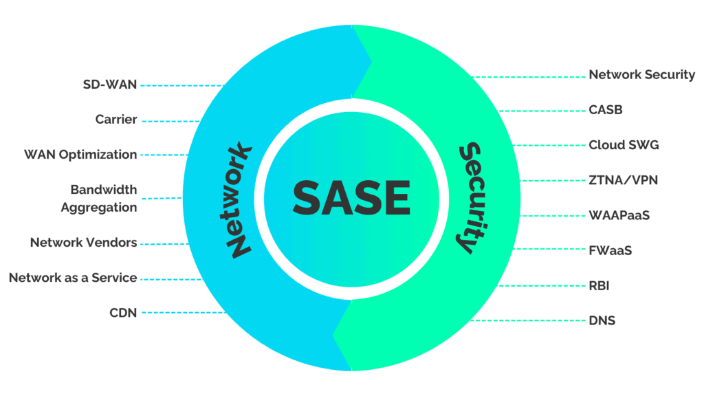 A CXO's Guide To Secure Access Service Edge (SASE)​