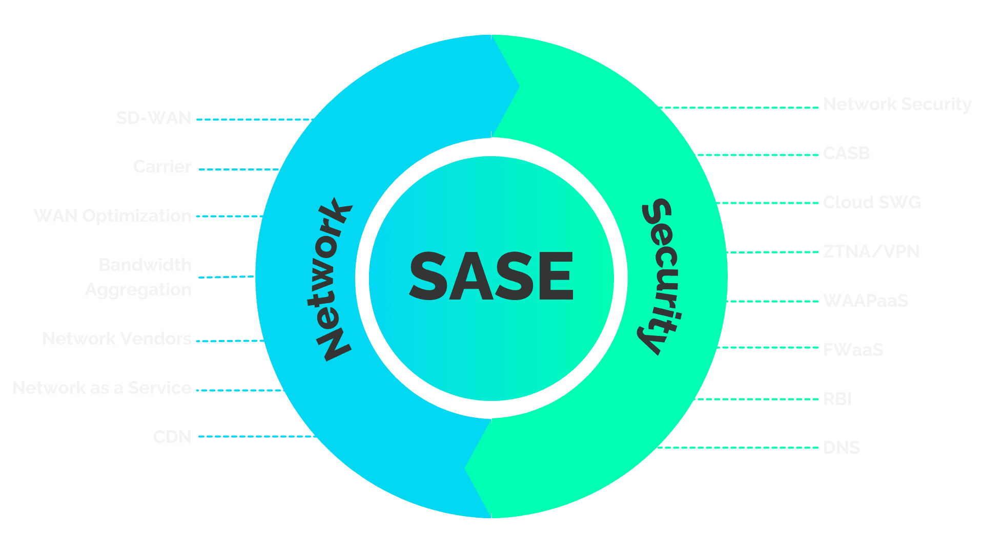 Secure Access Service Edge (SASE) solution - SecureTrust