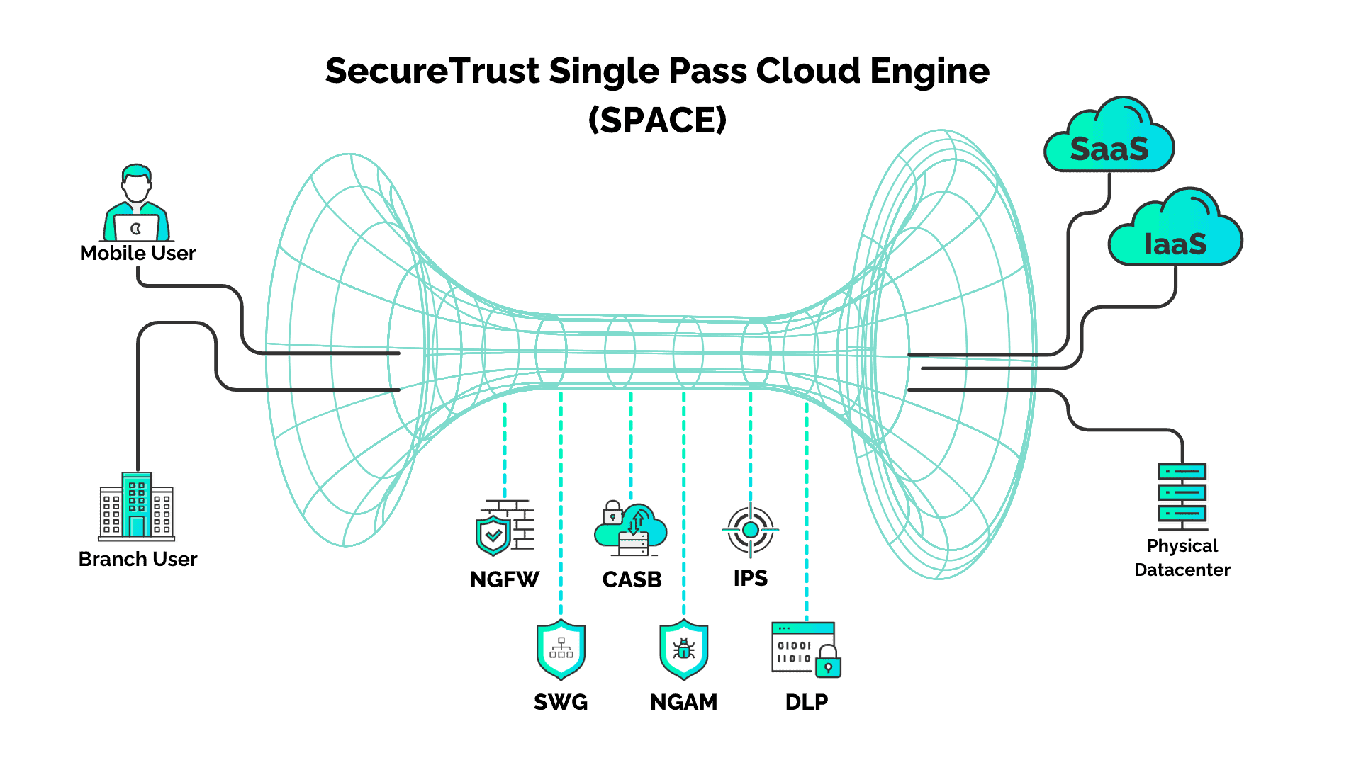 SecureTrust Single Pass Cloud Engine (SPACE)